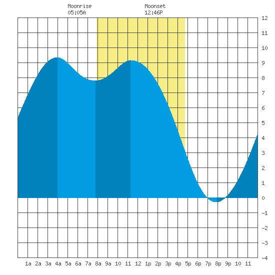 Indian Island tide chart for Wednesday, January 14, 2026