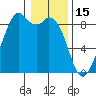 Indian Island tide chart for Thursday, January 15, 2026