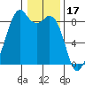 Indian Island tide chart for Saturday, January 17, 2026