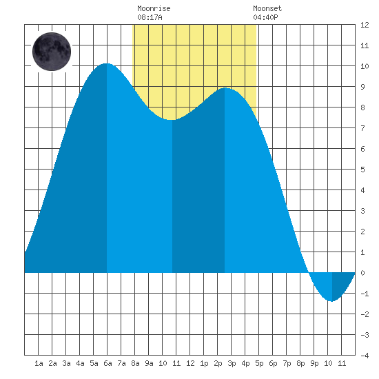 Indian Island tide chart for Sunday, January 18, 2026
