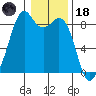 Indian Island tide chart for Sunday, January 18, 2026