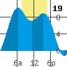 Indian Island tide chart for Monday, January 19, 2026