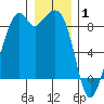 Indian Island tide chart for Thursday, January 1, 2026