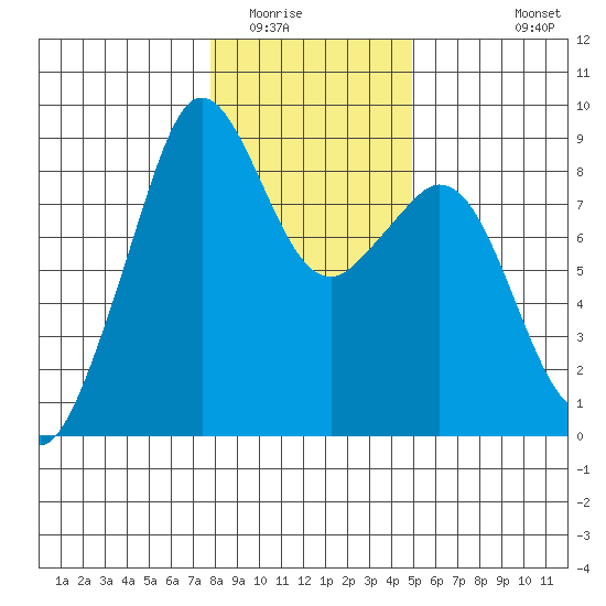 Indian Island tide chart for Thursday, January 22, 2026