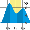 Indian Island tide chart for Thursday, January 22, 2026