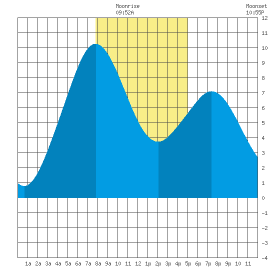 Indian Island tide chart for Friday, January 23, 2026