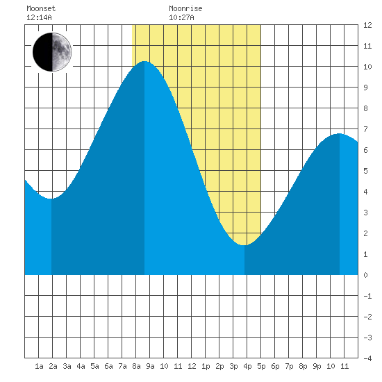 Indian Island tide chart for Sunday, January 25, 2026