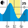 Indian Island tide chart for Sunday, January 25, 2026