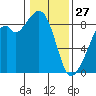 Indian Island tide chart for Tuesday, January 27, 2026