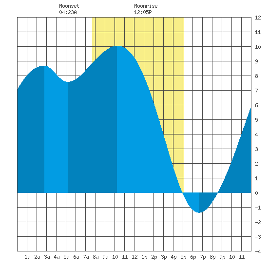 Indian Island tide chart for Wednesday, January 28, 2026
