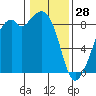 Indian Island tide chart for Wednesday, January 28, 2026