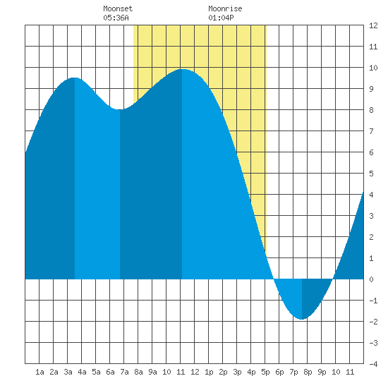 Indian Island tide chart for Thursday, January 29, 2026