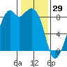 Indian Island tide chart for Thursday, January 29, 2026