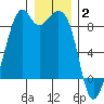 Indian Island tide chart for Friday, January 2, 2026