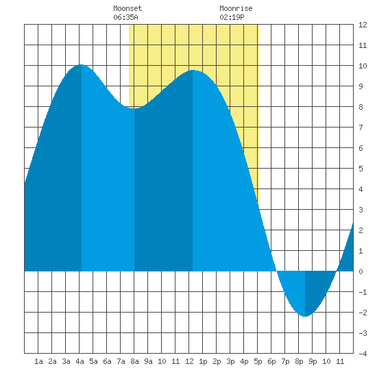 Indian Island tide chart for Friday, January 30, 2026