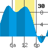 Indian Island tide chart for Friday, January 30, 2026