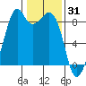 Indian Island tide chart for Saturday, January 31, 2026