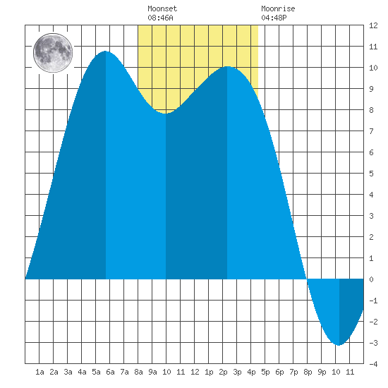 Indian Island tide chart for Saturday, January 3, 2026