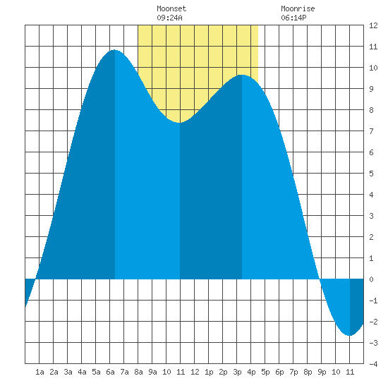 Indian Island tide chart for Sunday, January 4, 2026