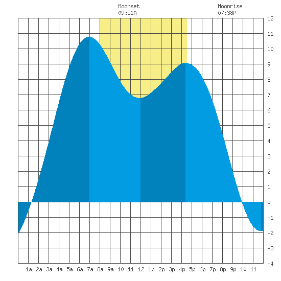 Indian Island tide chart for Monday, January 5, 2026