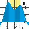 Indian Island tide chart for Monday, January 5, 2026