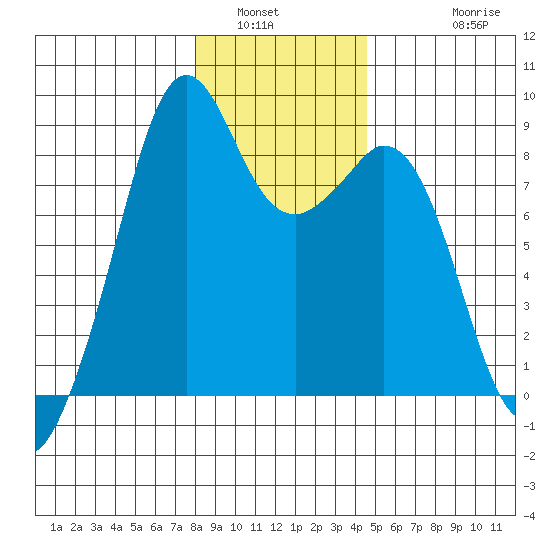 Indian Island tide chart for Tuesday, January 6, 2026