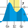 Indian Island tide chart for Wednesday, January 7, 2026