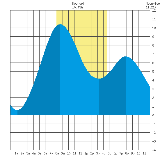 Indian Island tide chart for Thursday, January 8, 2026