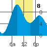 Indian Island tide chart for Thursday, January 8, 2026