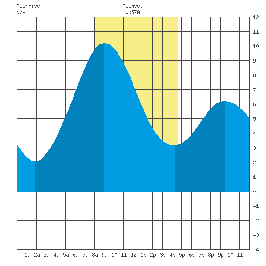 Indian Island tide chart for Friday, January 9, 2026