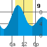 Indian Island tide chart for Friday, January 9, 2026