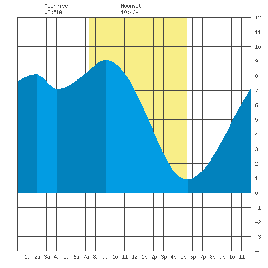 Indian Island tide chart for Tuesday, February 10, 2026