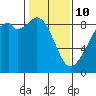Indian Island tide chart for Tuesday, February 10, 2026