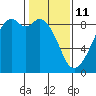 Indian Island tide chart for Wednesday, February 11, 2026