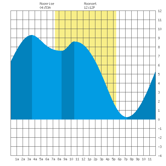 Indian Island tide chart for Thursday, February 12, 2026