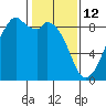 Indian Island tide chart for Thursday, February 12, 2026