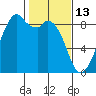 Indian Island tide chart for Friday, February 13, 2026