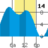 Indian Island tide chart for Saturday, February 14, 2026