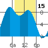 Indian Island tide chart for Sunday, February 15, 2026