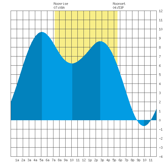 Indian Island tide chart for Monday, February 16, 2026