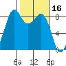 Indian Island tide chart for Monday, February 16, 2026
