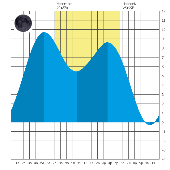 Indian Island tide chart for Tuesday, February 17, 2026