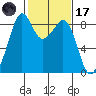 Indian Island tide chart for Tuesday, February 17, 2026