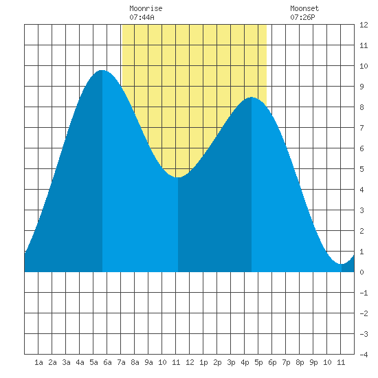Indian Island tide chart for Wednesday, February 18, 2026