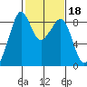 Indian Island tide chart for Wednesday, February 18, 2026