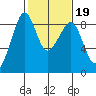 Indian Island tide chart for Thursday, February 19, 2026