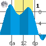 Indian Island tide chart for Sunday, February 1, 2026