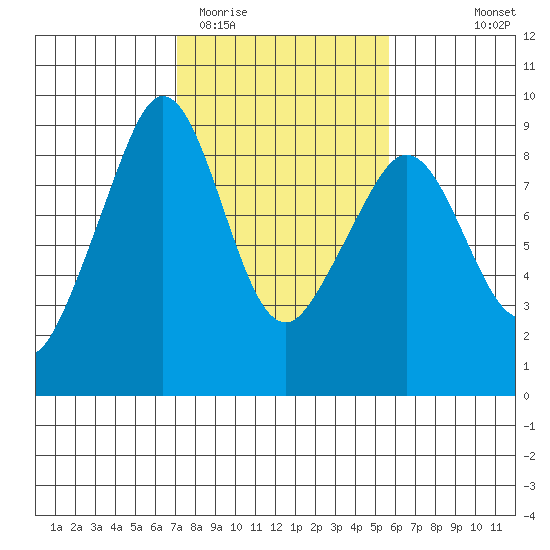 Indian Island tide chart for Friday, February 20, 2026