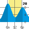 Indian Island tide chart for Friday, February 20, 2026