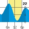 Indian Island tide chart for Sunday, February 22, 2026